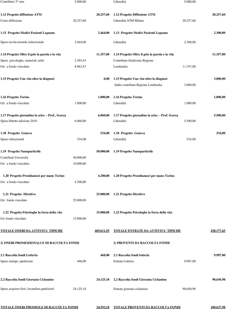 14 Progetto Oltre il gelo la parola e la vita 11.357,00 Spese psicologhe, materiali, telef. 2.393,43 Contributo finalizzato Regione G/c a fondo vincolato 8.963,57 Lombardia 11.357,00 1.