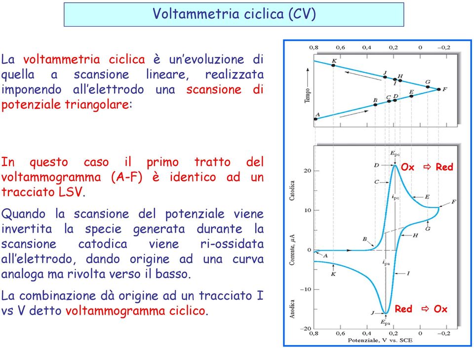 Quando la scansione del potenziale viene invertita la specie generata durante la scansione catodica viene ri-ossidata all elettrodo,