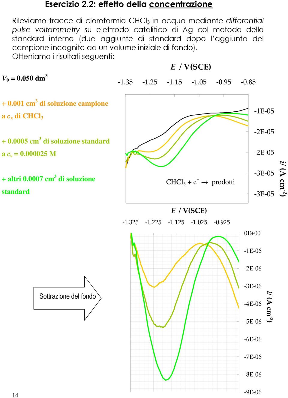 15-1.05-0.95-0.85 + 0.001 cm 3 di soluzione campione a c x di CHCl 3-1E-05 + 0.0005 cm 3 di soluzione standard -2E-05 a c s = 0.000025 M -2E-05 + altri 0.