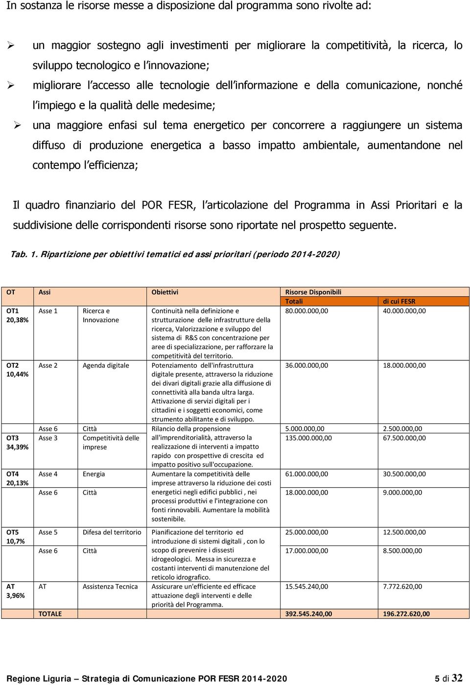 sistema diffuso di produzione energetica a basso impatto ambientale, aumentandone nel contempo l efficienza; Il quadro finanziario del POR FESR, l articolazione del Programma in Assi Prioritari e la