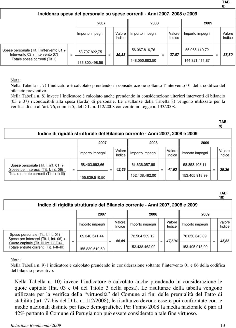 I Iintervento 01 + Intervento 03 + Intervento 07) Totale spese correnti (Tit. I) = 53.797.822,75 136.800.498,56 = 39,33 56.067.816,76 55.965.110,72 = 37,87 148.050.882,50 144.321.