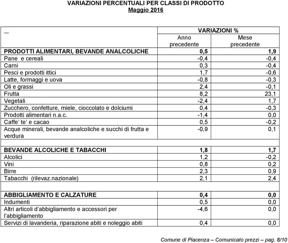 1,7-0,6 Latte, formaggi e uova -0,8-0,3 Oli e grassi 2,4-0,1 Frutta 8,2 23,1 Vegetali -2,4 1,7 Zucc