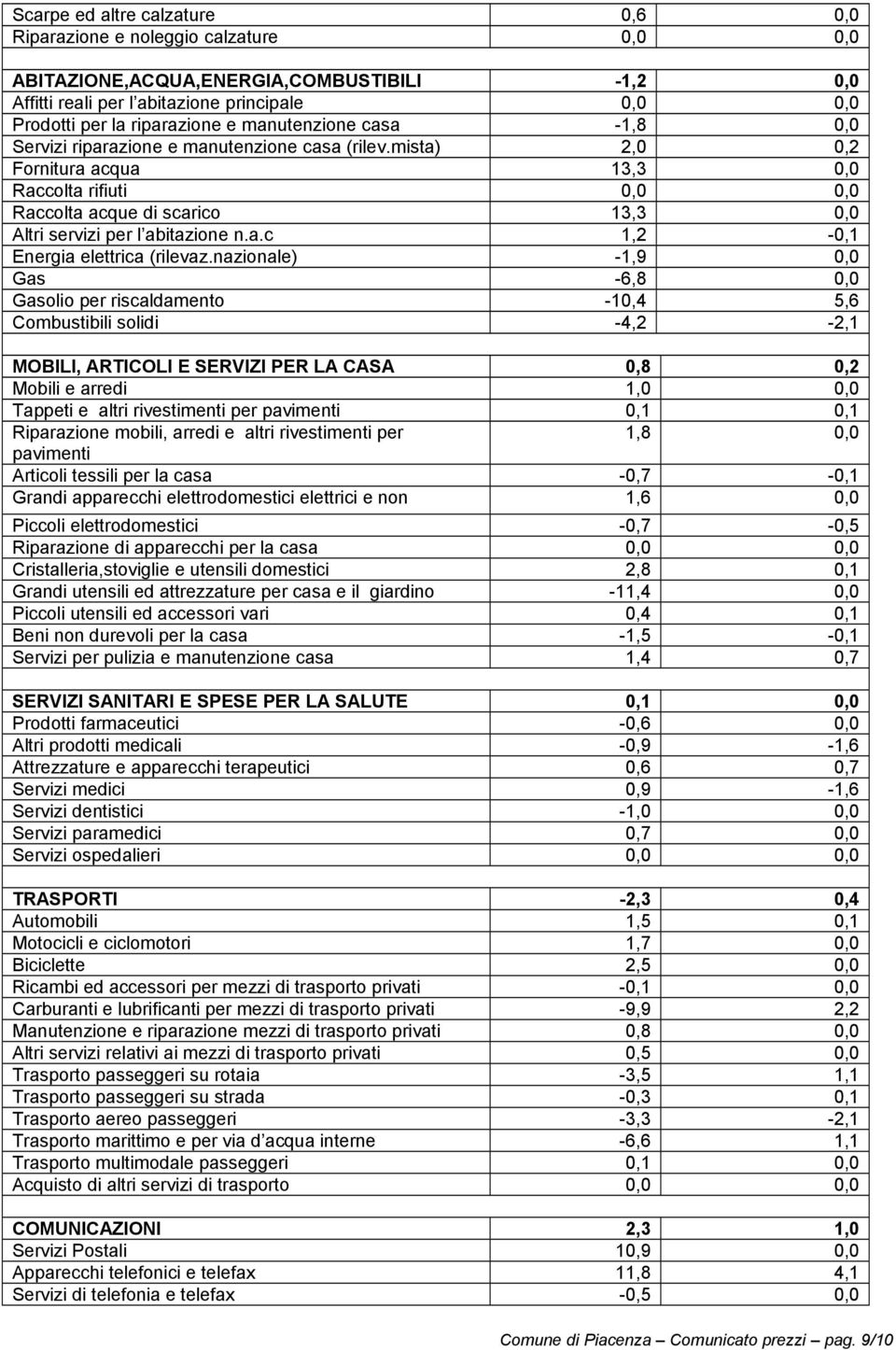 mista) 2,0 0,2 Fornitura acqua 13,3 0,0 Raccolta rifiuti 0,0 0,0 Raccolta acque di scarico 13,3 0,0 Altri servizi per l abitazione n.a.c 1,2-0,1 Energia elettrica (rilevaz.