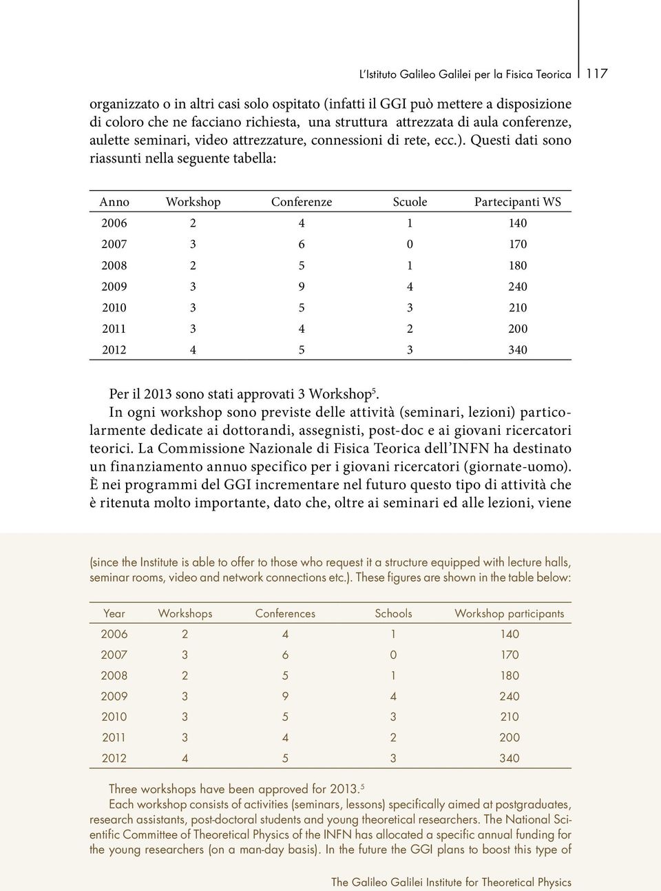 Questi dati sono riassunti nella seguente tabella: Anno Workshop Conferenze Scuole Partecipanti WS 2006 2 4 1 140 2007 3 6 0 170 2008 2 5 1 180 2009 3 9 4 240 2010 3 5 3 210 2011 3 4 2 200 2012 4 5 3