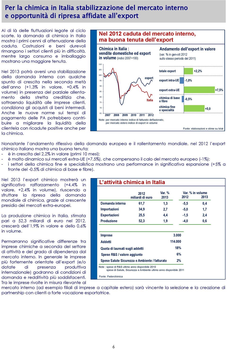 Nel 2012 caduta del mercato interno, ma buona tenuta dell export Chimica in Italia : vendite domestiche ed export in volume (indici 2007=) 110 Andamento dell export in valore (var.