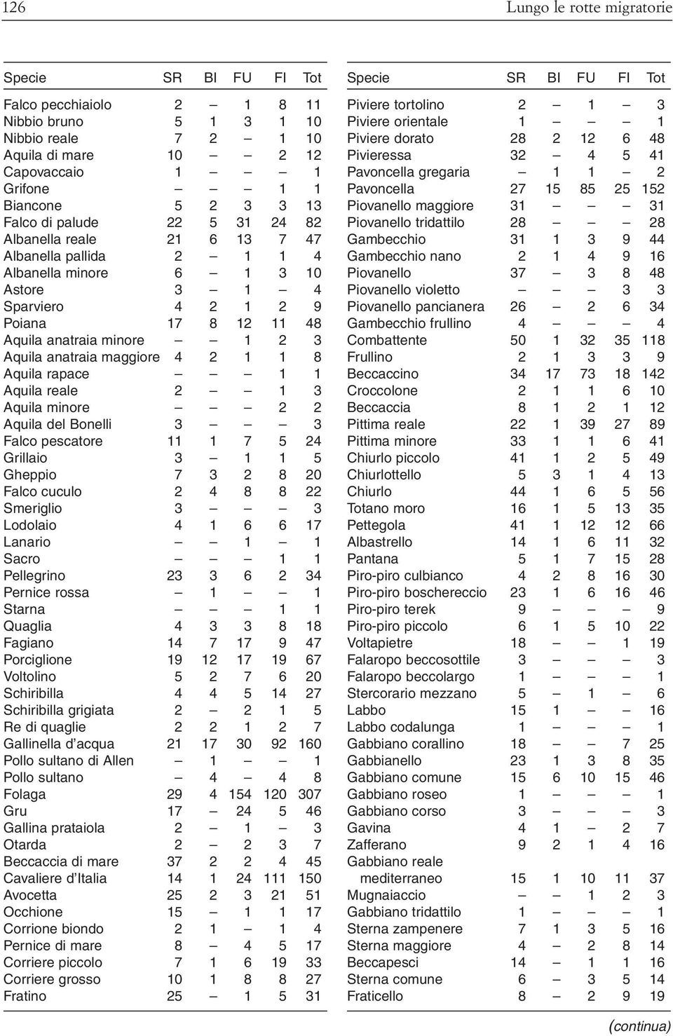 Aquila anatraia maggiore 4 2 1 1 8 Aquila rapace 1 1 Aquila reale 2 1 3 Aquila minore 2 2 Aquila del Bonelli 3 3 Falco pescatore 11 1 7 5 24 Grillaio 3 1 1 5 Gheppio 7 3 2 8 20 Falco cuculo 2 4 8 8