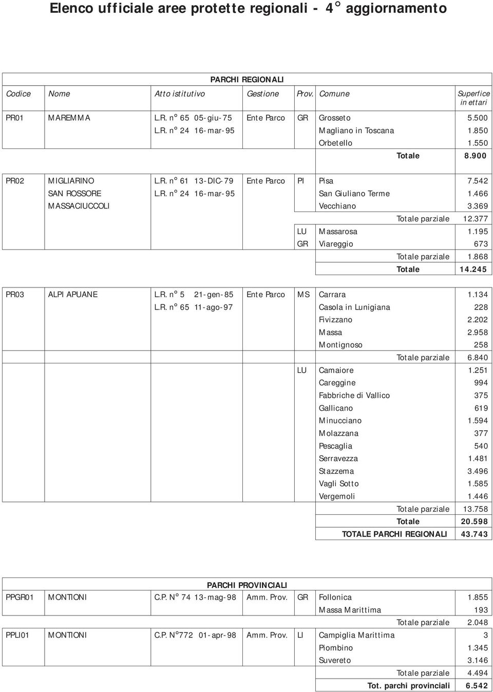 195 GR Viareggio 673 1.868 Totale 14.245 PR03 ALPI APUANE L.R. n 5 21-gen-85 Ente Parco MS Carrara 1.134 L.R. n 65 11-ago-97 Casola in Lunigiana 228 Fivizzano 2.202 Massa 2.958 Montignoso 258 6.