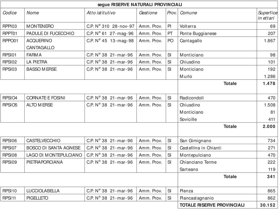 P. N 38 21-mar-96 Amm. Prov. SI Monticiano 192 Murlo 1.286 Totale 1.478 RPSIO4 CORNATE E FOSINI C.P. N 38 21-mar-96 Amm. Prov. SI Radicondoli 470 RPSIO5 ALTO MERSE C.P. N 38 21-mar-96 Amm. Prov. SI Chiusdino 1.