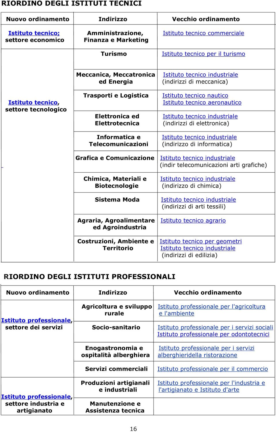 Comunicazione Chimica, Materiali e Biotecnologie Sistema Moda Agraria, Agroalimentare ed Agroindustria Costruzioni, Ambiente e Territorio Istituto tecnico industriale (indirizzi di meccanica)