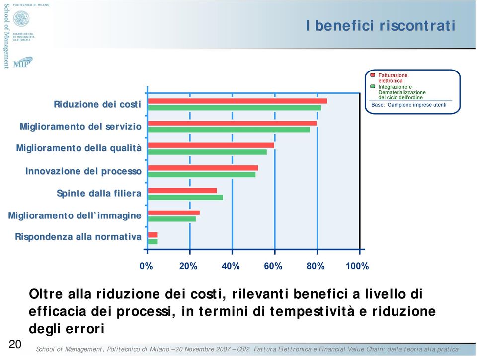 Rispodeza alla ormativa 0% 20% 40% 60% 80% 100% 20 Oltre alla riduzioe dei costi, rilevati beefici a livello di efficacia dei processi, i termii di