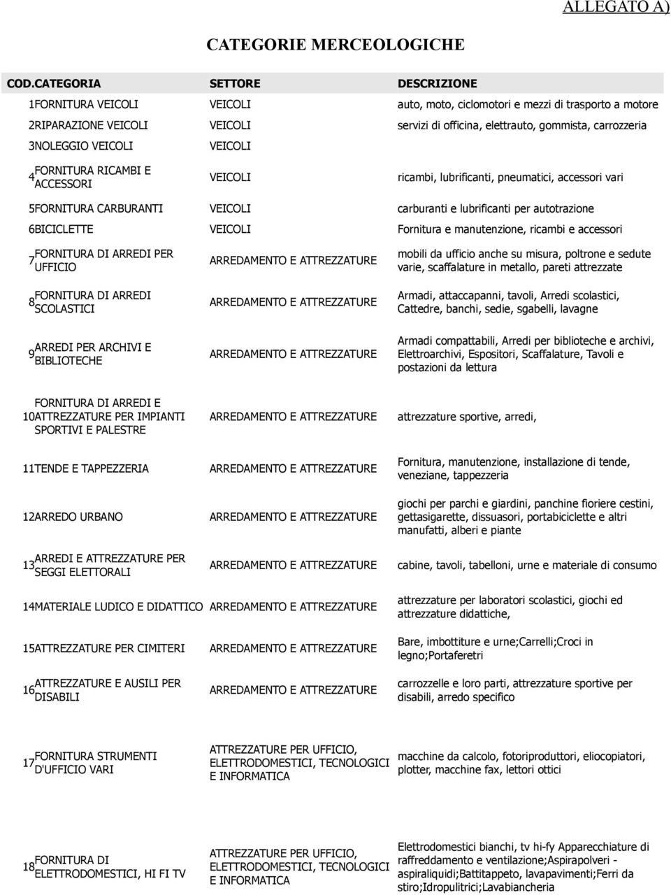 3NOLEGGIO VEICOLI FORNITURA RICAMBI E 4 ACCESSORI VEICOLI VEICOLI ricambi, lubrificanti, pneumatici, accessori vari 5FORNITURA CARBURANTI VEICOLI carburanti e lubrificanti per autotrazione