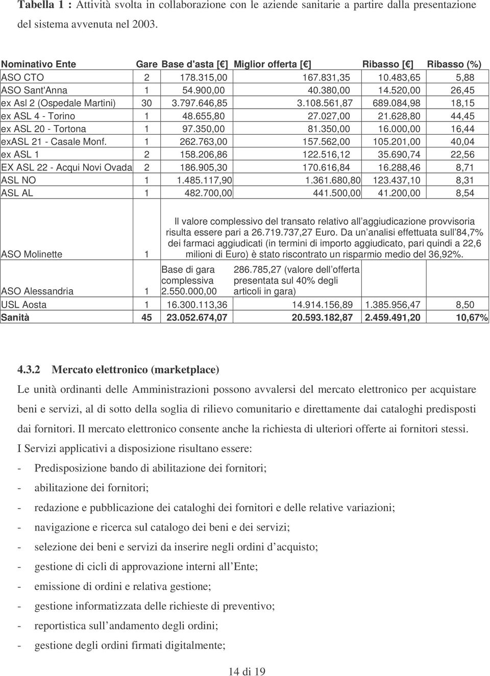 520,00 26,45 ex Asl 2 (Ospedale Martini) 30 3.797.646,85 3.108.561,87 689.084,98 18,15 ex ASL 4 - Torino 1 48.655,80 27.027,00 21.628,80 44,45 ex ASL 20 - Tortona 1 97.350,00 81.350,00 16.