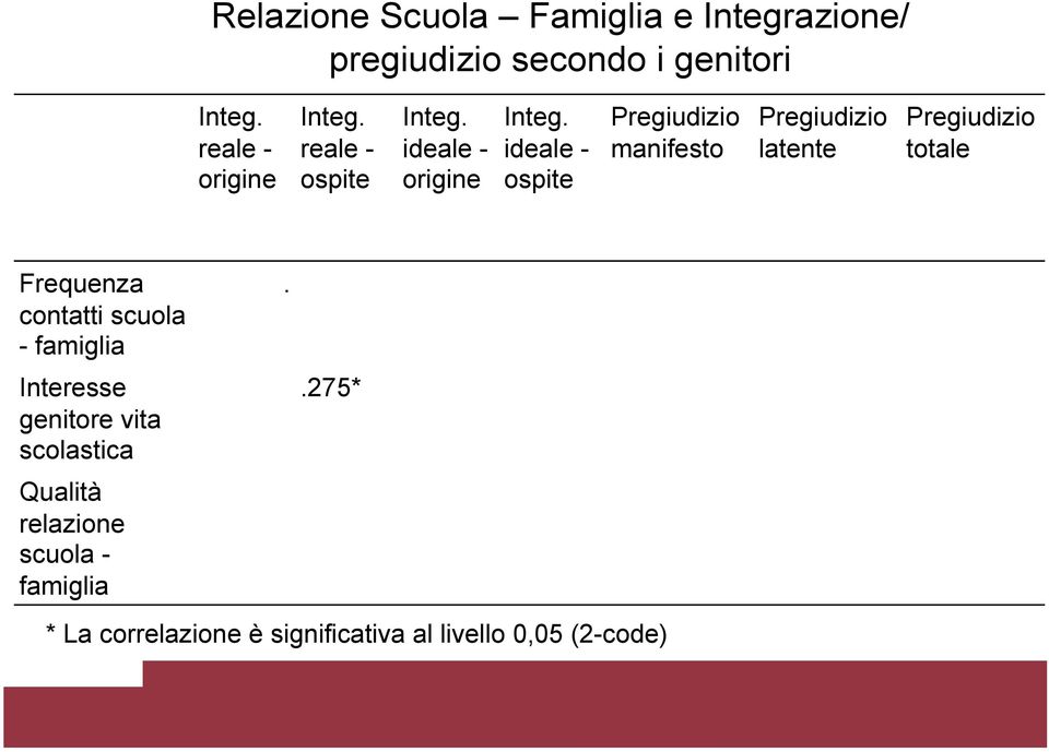 Pregiudizio totale Frequenza contatti scuola - famiglia Interesse genitore vita scolastica