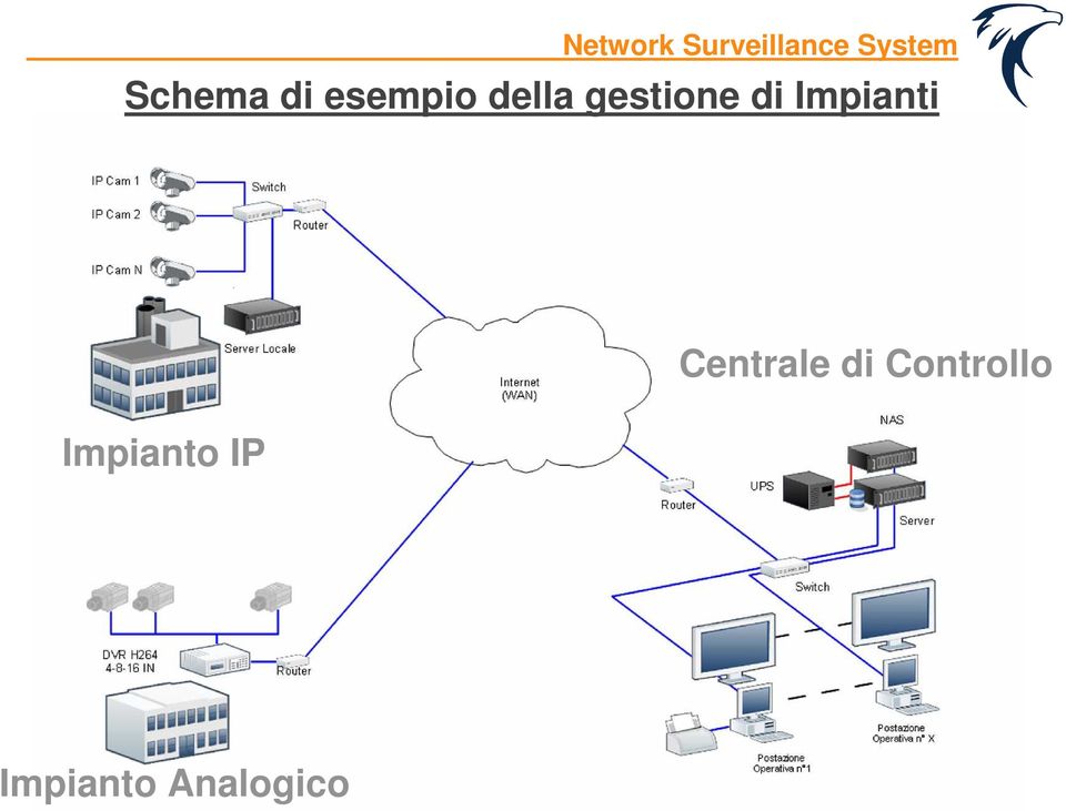 Impianto IP Centrale di