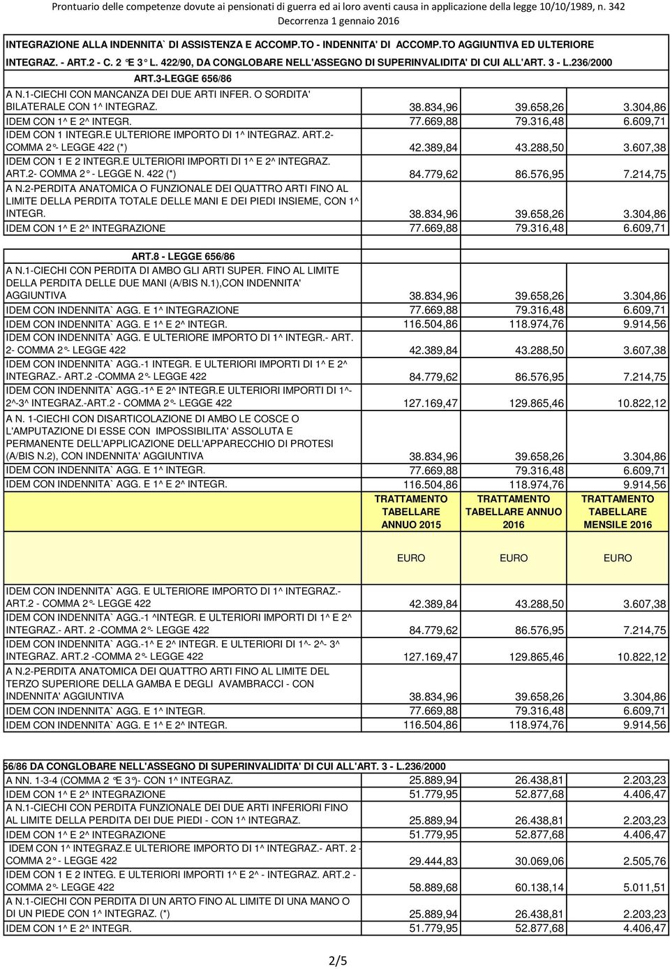 834,96 39.658,26 3.304,86 IDEM CON 1^ E 2^ INTEGR. 77.669,88 79.316,48 6.609,71 IDEM CON 1 INTEGR.E ULTERIORE IMPORTO DI 1^ INTEGRAZ. ART.2- COMMA 2 - LEGGE 422 (*) 42.389,84 43.288,50 3.