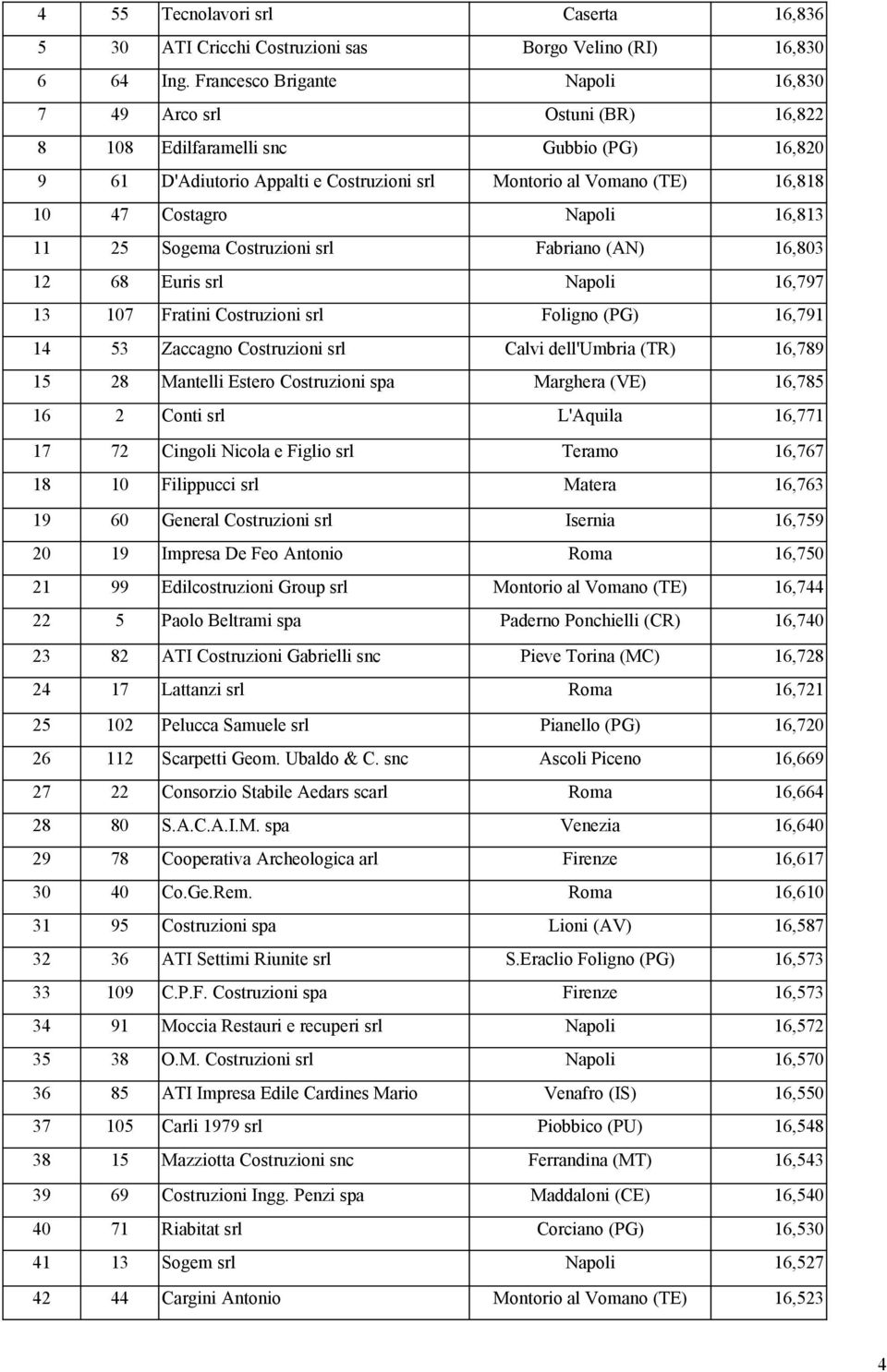 Napoli 16,813 11 25 Sogema Costruzioni srl Fabriano (AN) 16,803 12 68 Euris srl Napoli 16,797 13 107 Fratini Costruzioni srl Foligno (PG) 16,791 14 53 Zaccagno Costruzioni srl Calvi dell'umbria (TR)