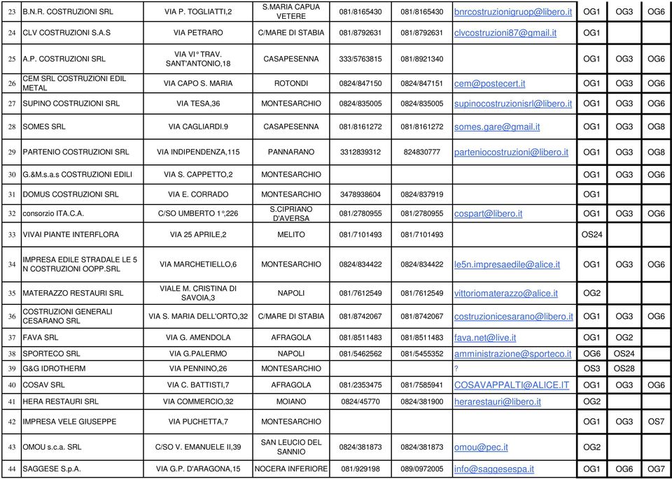 it 27 SUPINO COSTRUZIONI VIA TESA,36 MONTESARCHIO 0824/835005 0824/835005 supinocostruzionisrl@libero.it 28 SOMES VIA CAGLIARDI.9 CASAPESENNA 081/8161272 081/8161272 somes.gare@gmail.