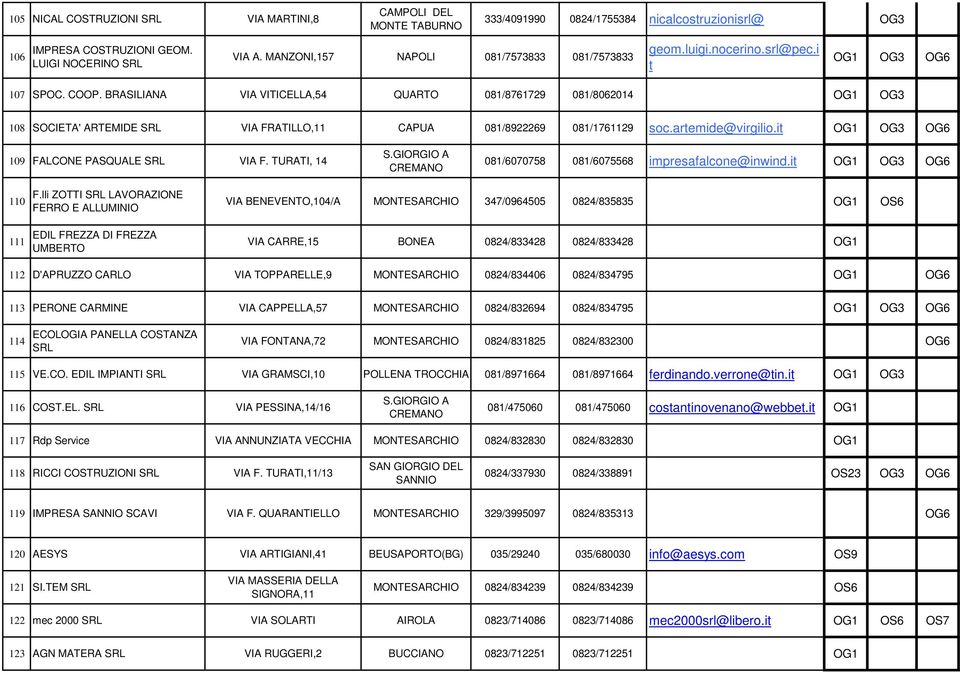 BRASILIANA VIA VITICELLA,54 QUARTO 081/8761729 081/8062014 OG1 OG3 108 SOCIETA' ARTEMIDE VIA FRATILLO,11 CAPUA 081/8922269 081/1761129 soc.artemide@virgilio.it 109 FALCONE PASQUALE VIA F.