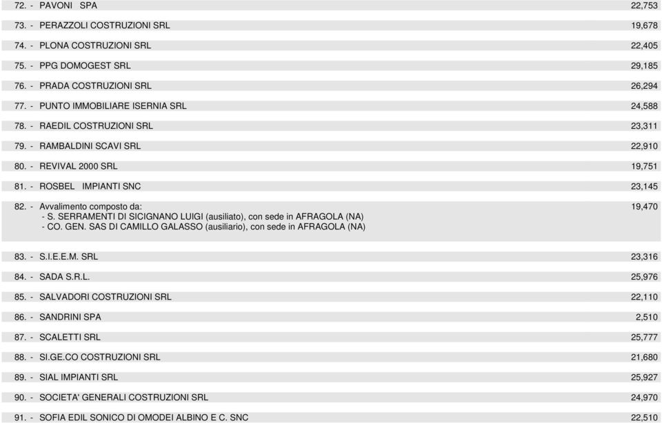 - Avvalimento composto da: - S. SERRAMENTI DI SICIGNANO LUIGI (ausiliato), con sede in AFRAGOLA (NA) - CO. GEN. SAS DI CAMILLO GALASSO (ausiliario), con sede in AFRAGOLA (NA) 19,470 83. - S.I.E.E.M. SRL 23,316 84.
