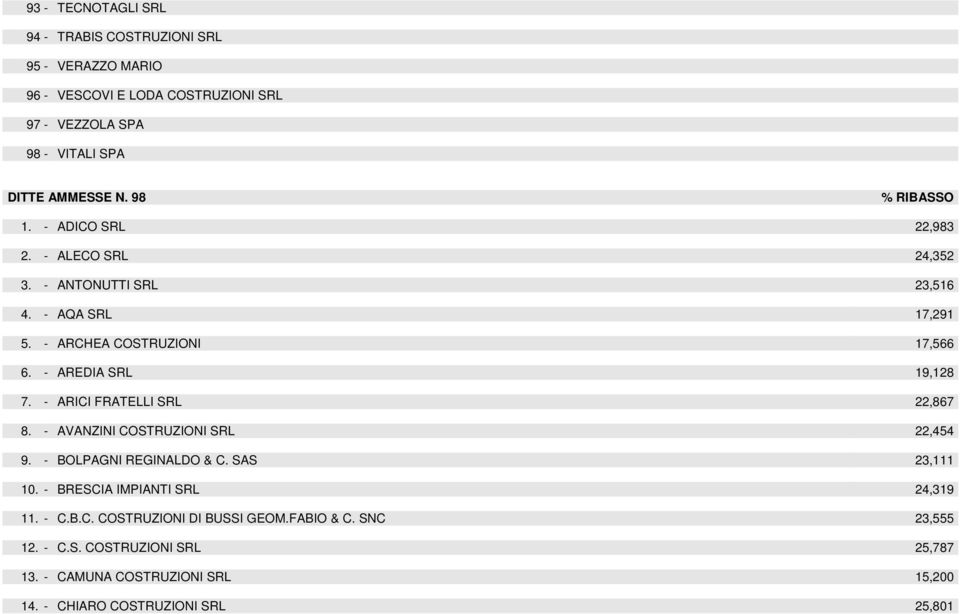 - AREDIA SRL 19,128 7. - ARICI FRATELLI SRL 22,867 8. - AVANZINI COSTRUZIONI SRL 22,454 9. - BOLPAGNI REGINALDO & C. SAS 23,111 10.