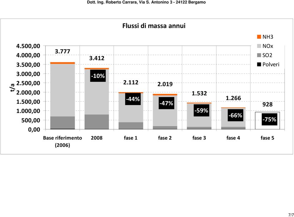 777 Base riferimento (2006) Flussi di massa annui NH3 NOx SO2 3.