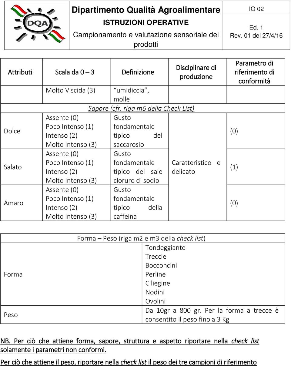 Intenso Molto Intenso (3) saccarosio Gusto fondamentale tipico del sale cloruro di sodio Gusto fondamentale tipico della caffeina Disciplinare di produzione Caratteristico e delicato Parametro di