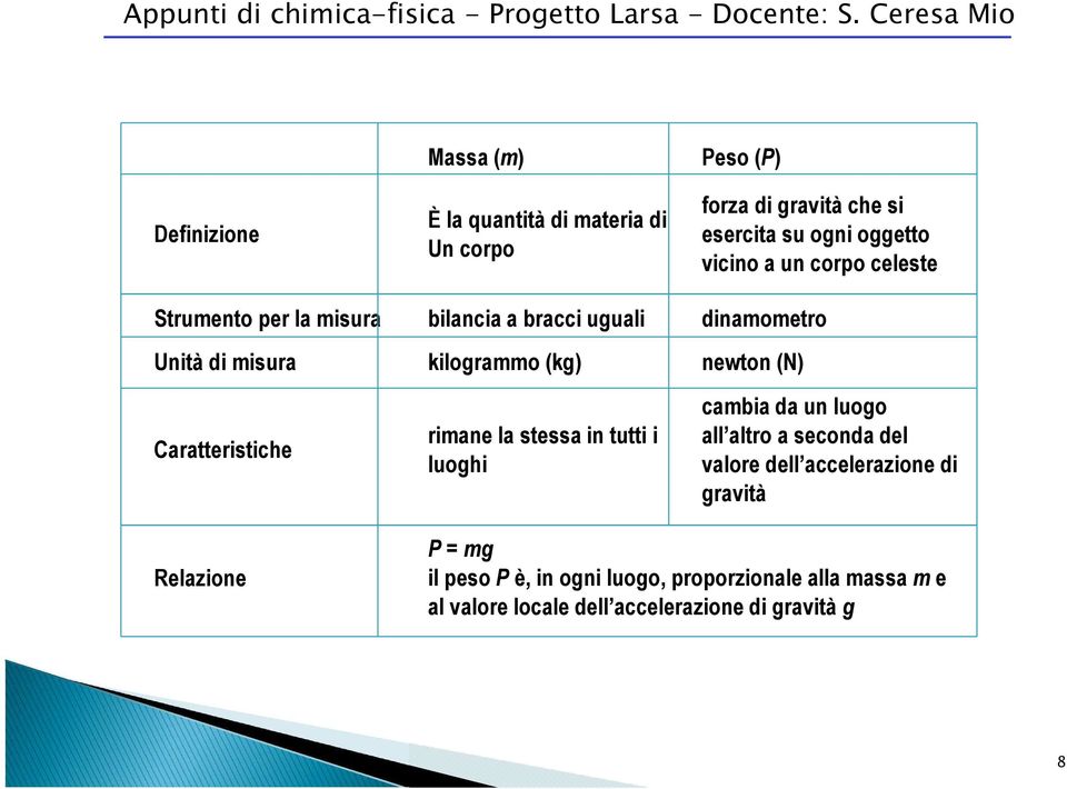 Caratteristiche rimane la stessa in tutti i luoghi cambia da un luogo all altro a seconda del valore dell accelerazione di