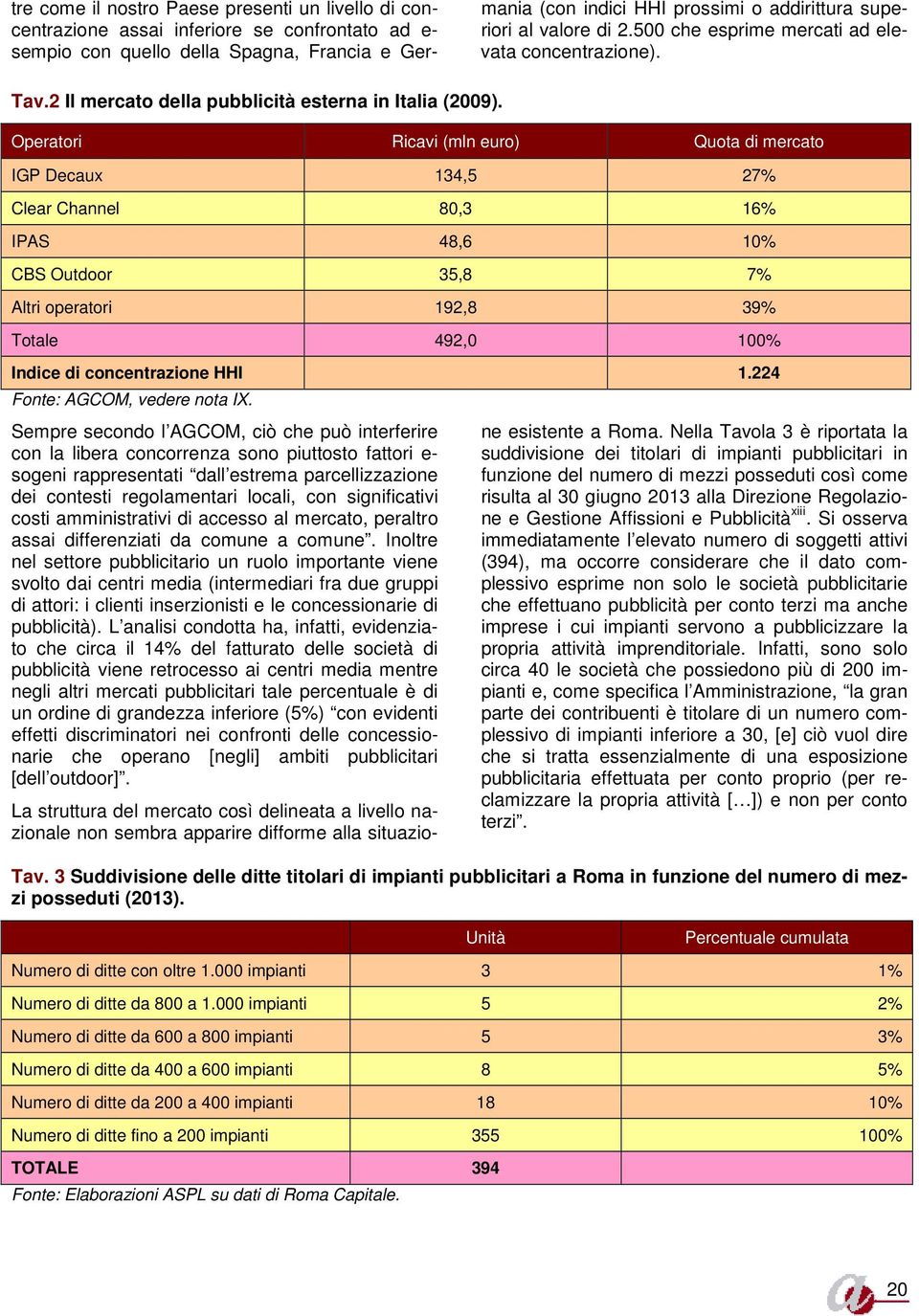 Operatori Ricavi (mln euro) Quota di mercato IGP Decaux 134,5 27% Clear Channel 80,3 16% IPAS 48,6 10% CBS Outdoor 35,8 7% Altri operatori 192,8 39% Totale 492,0 100% Indice di concentrazione HHI 1.