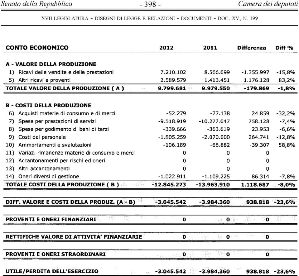 859-32,2% 7) Spese per prestazioni di servizi 9.518.919-10.277.047 758.128 7,4% 8) Spese per godimento di beni di terzi -339.666-363.619 23.953-6,6% 9) Costi del personale -1.805.259-2.070.000 264.