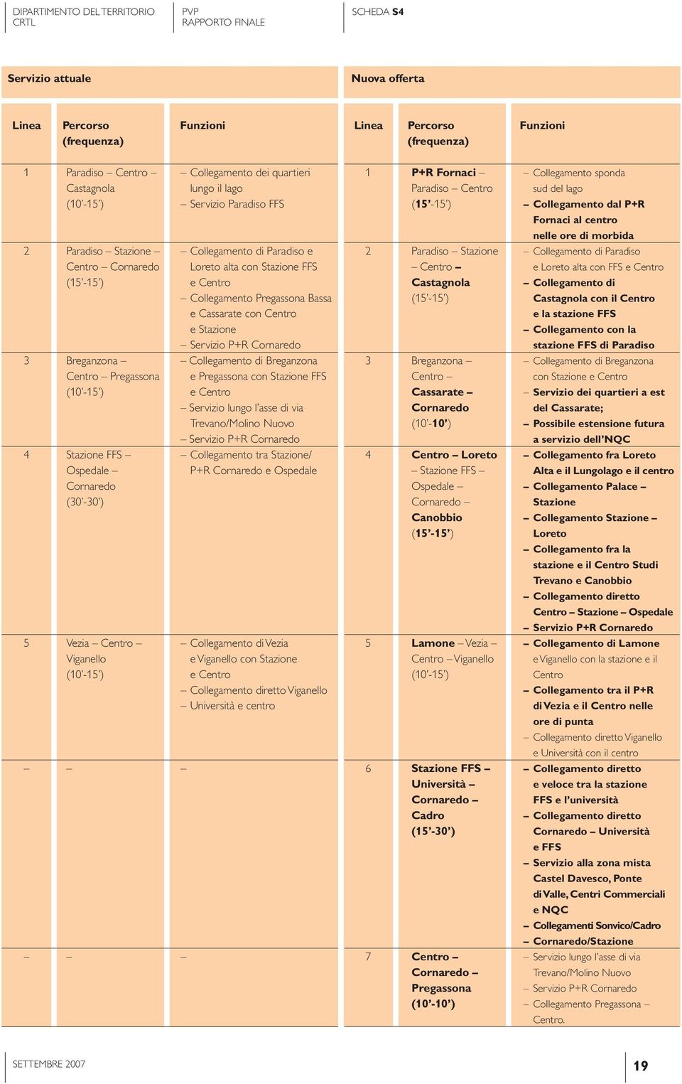 Centro Pregassona (10-15 ) Stazione FFS Ospedale Cornaredo (30-30 ) Collegamento di Paradiso e Loreto alta con Stazione FFS e Centro Collegamento Pregassona Bassa e Cassarate con Centro e Stazione