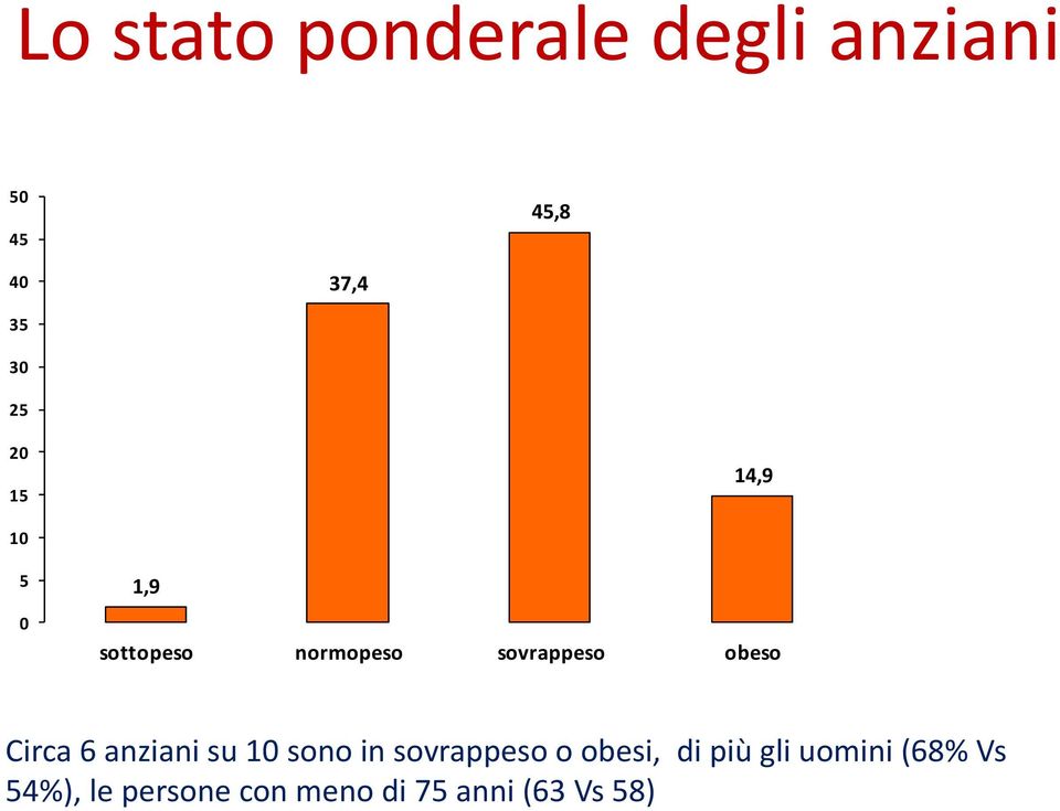 Circa 6 anziani su 10 sono in sovrappeso o obesi, di più gli