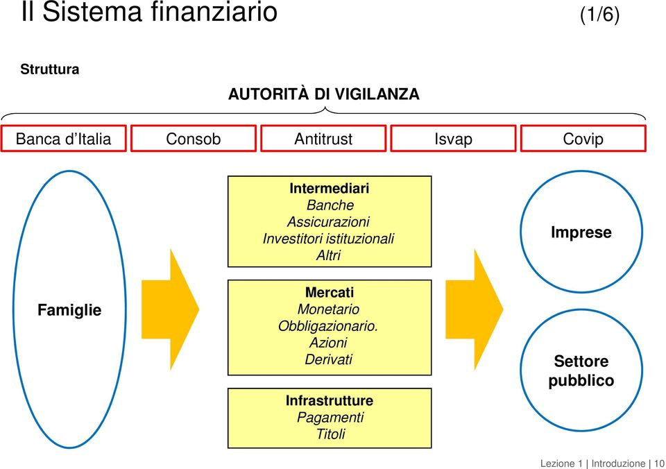 istituzionali Altri Imprese Famiglie Mercati Monetario Obbligazionario.