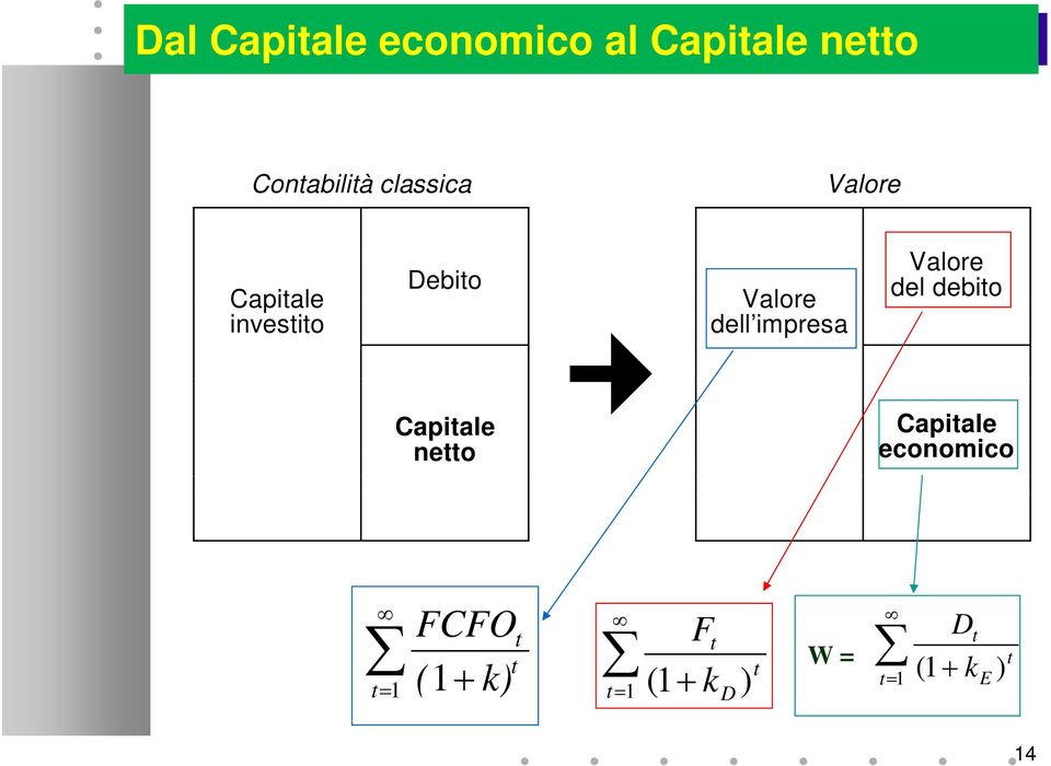 impresa Valore del debito Capitale netto Capitale economico