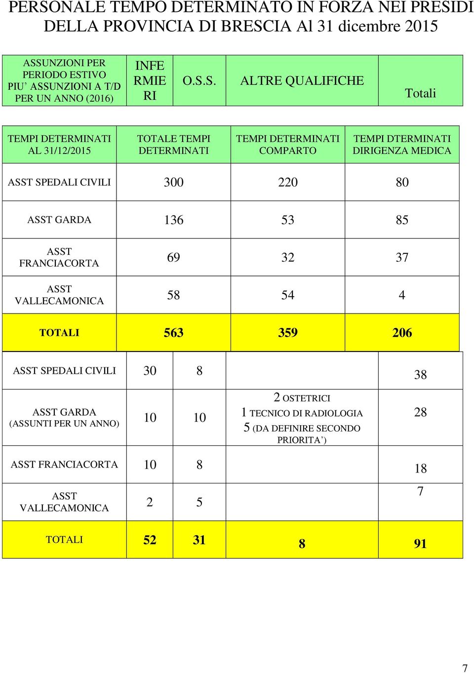 S. ALTRE QUALIFICHE Totali TEMPI DETERMINATI AL 31/12/2015 TOTALE TEMPI DETERMINATI TEMPI DETERMINATI COMPARTO TEMPI DTERMINATI DIRIGENZA MEDICA ASST SPEDALI CIVILI