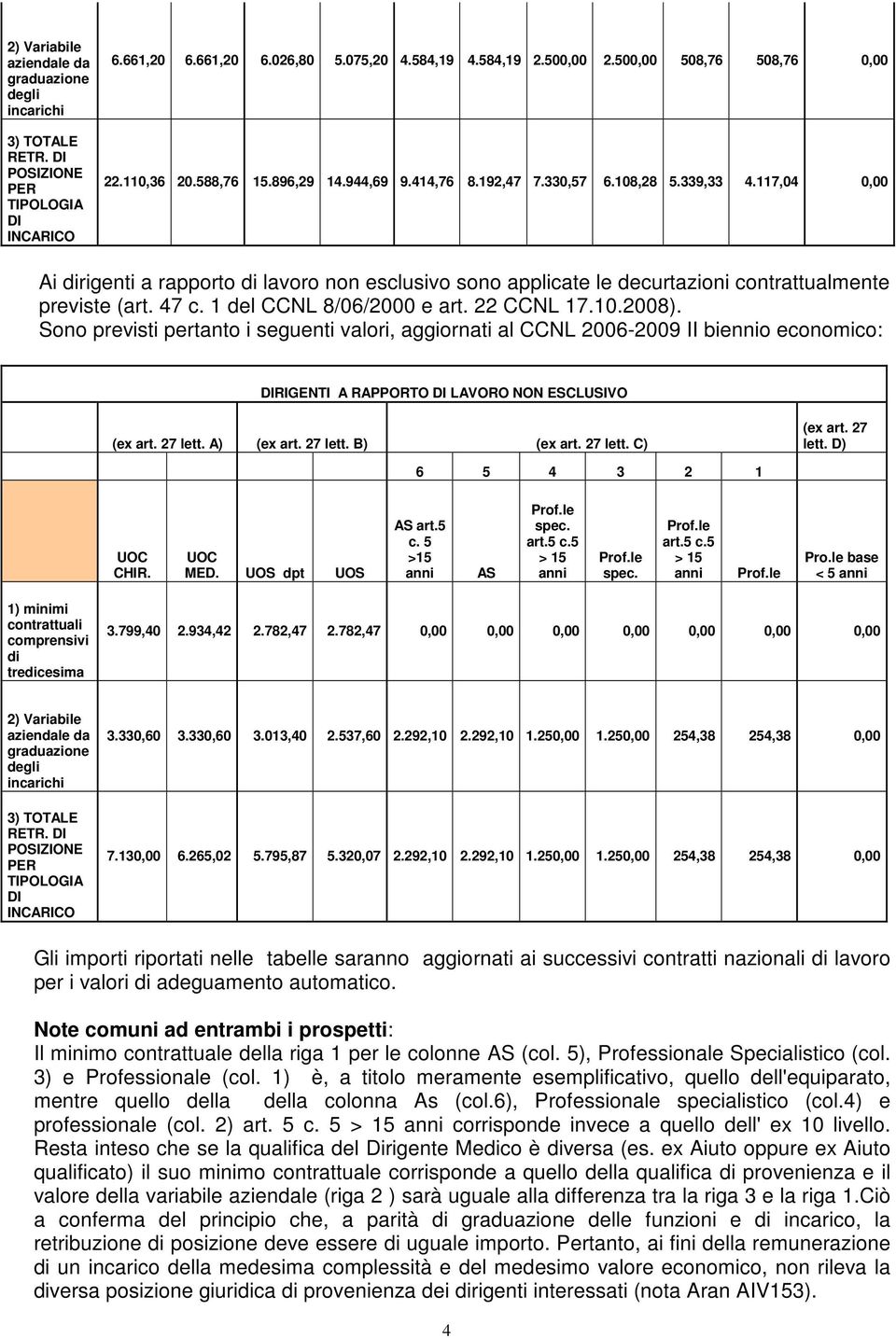 117,04 0,00 Ai dirigenti a rapporto di lavoro non esclusivo sono applicate le decurtazioni contrattualmente previste (art. 47 c. 1 del CCNL 8/06/2000 e art. 22 CCNL 17.10.2008).