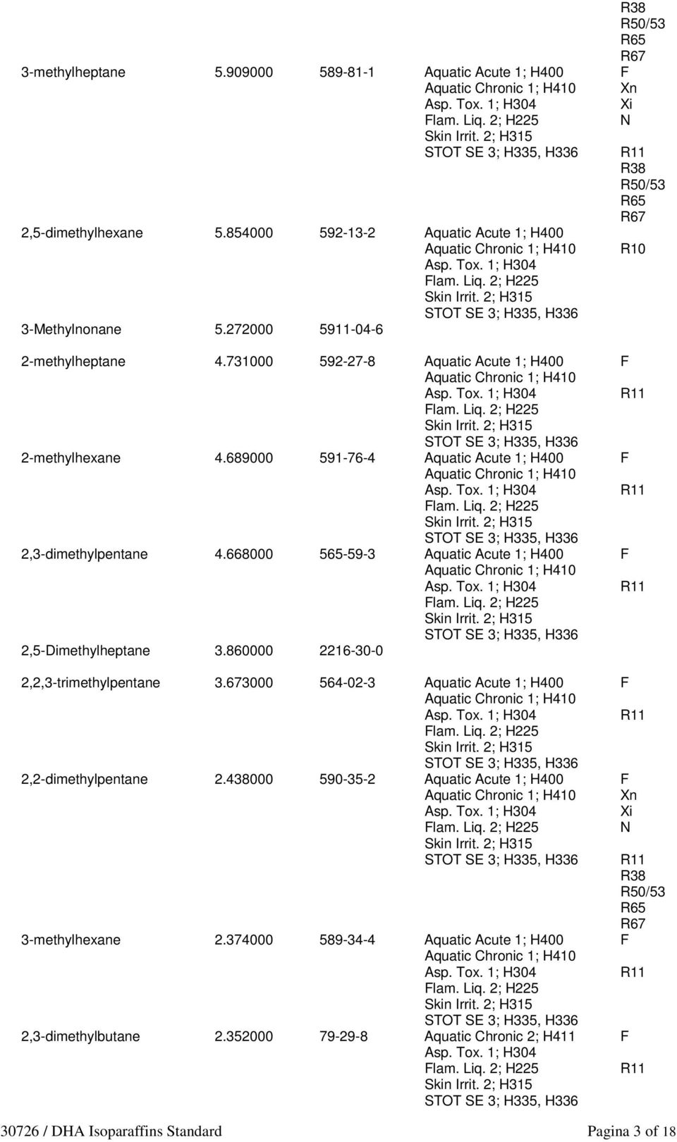 860000 2216-30-0 2,2,3-trimethylpentane 3.673000 564-02-3 Aquatic Acute 1; H400 2,2-dimethylpentane 2.438000 590-35-2 Aquatic Acute 1; H400 3-methylhexane 2.