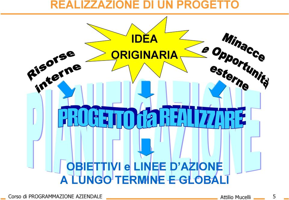 A LUNGO TERMINE E GLOBALI Corso di