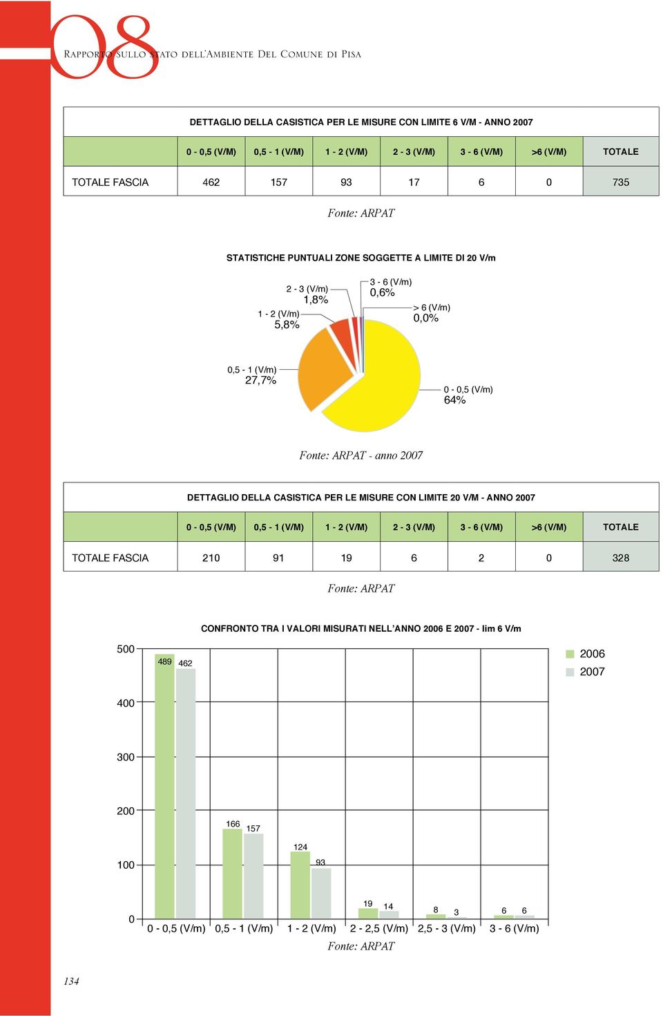 anno 2007 DETTAGLIO DELLA CASISTICA PER LE MISURE CON LIMITE 20 V/M - ANNO 2007 0-0,5 (V/M) 0,5-1 (V/M) 1-2 (V/M) 2-3 (V/M) 3-6 (V/M) >6 (V/M) TOTALE TOTALE FASCIA 210 91 19 6 2 0 328