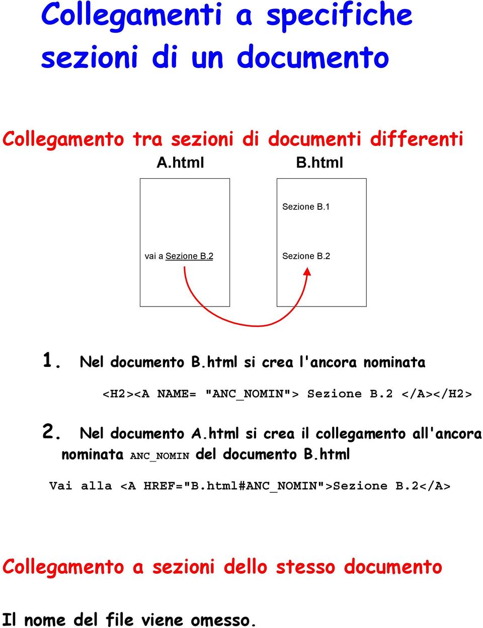 html si crea l'ancora nominata <H2><A NAME= "ANC_NOMIN"> Sezione B.2 </A></H2> 2. Nel documento A.