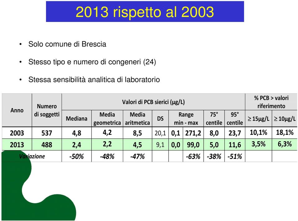 aritmetica DS Range min - max 75 centile 95 centile % PCB > valori riferimento 15μg/L 10μg/L 2003 537 4,8 4,2 8,5