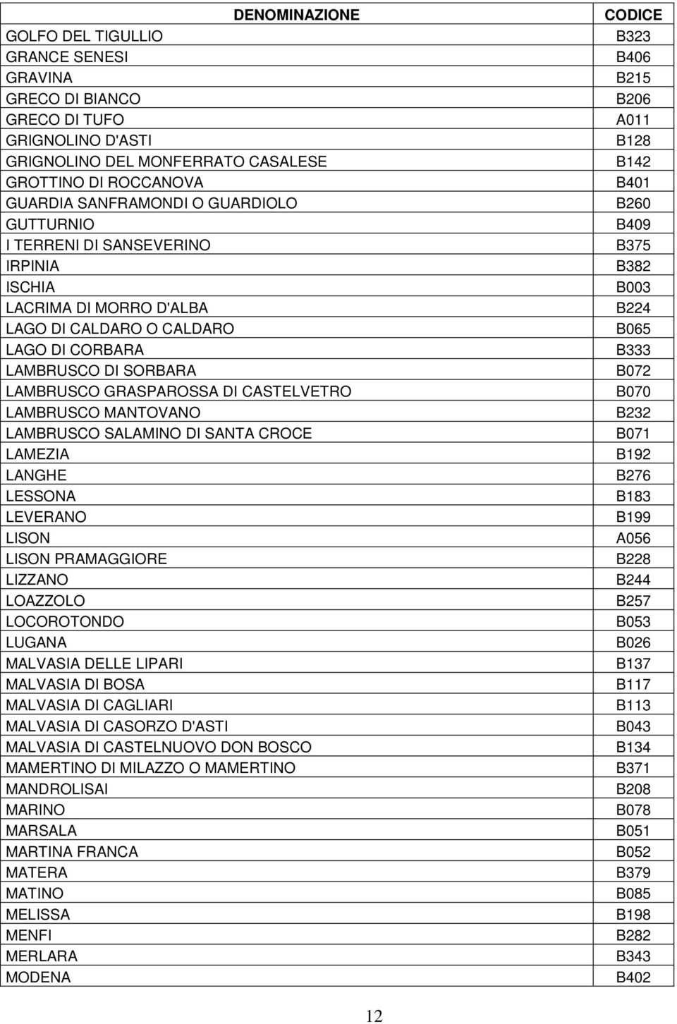 LAMBRUSCO SALAMINO DI SANTA CROCE LAMEZIA LANGHE LESSONA LEVERANO LISON LISON PRAMAGGIORE LIZZANO LOAZZOLO LOCOROTONDO LUGANA MALVASIA DELLE LIPARI MALVASIA DI BOSA MALVASIA DI CAGLIARI MALVASIA DI