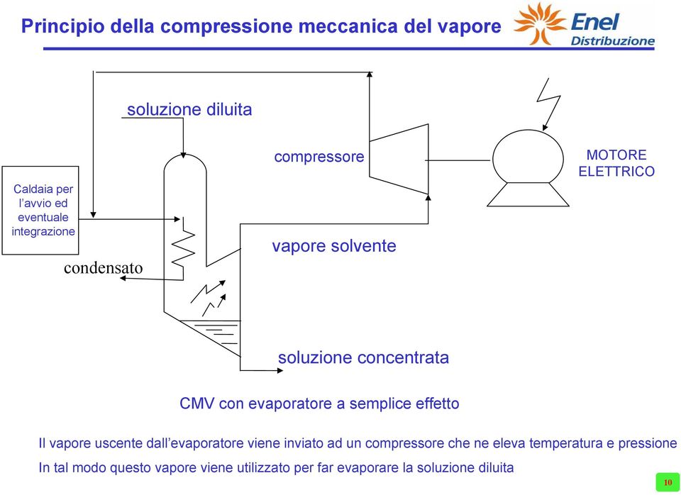evaporatore a semplice effetto Il vapore uscente dall evaporatore viene inviato ad un compressore che ne