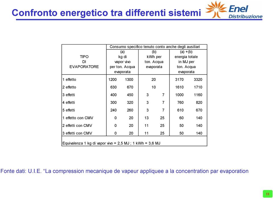 Acqua evaporata 1 effetto 1200 1300 20 3170 3320 2 effetto 630 670 10 1610 1710 3 effetti 400 450 3 7 1000 1160 4 effetti 300 320 3 7 760 820 5 effetti 240 260 3 7 610