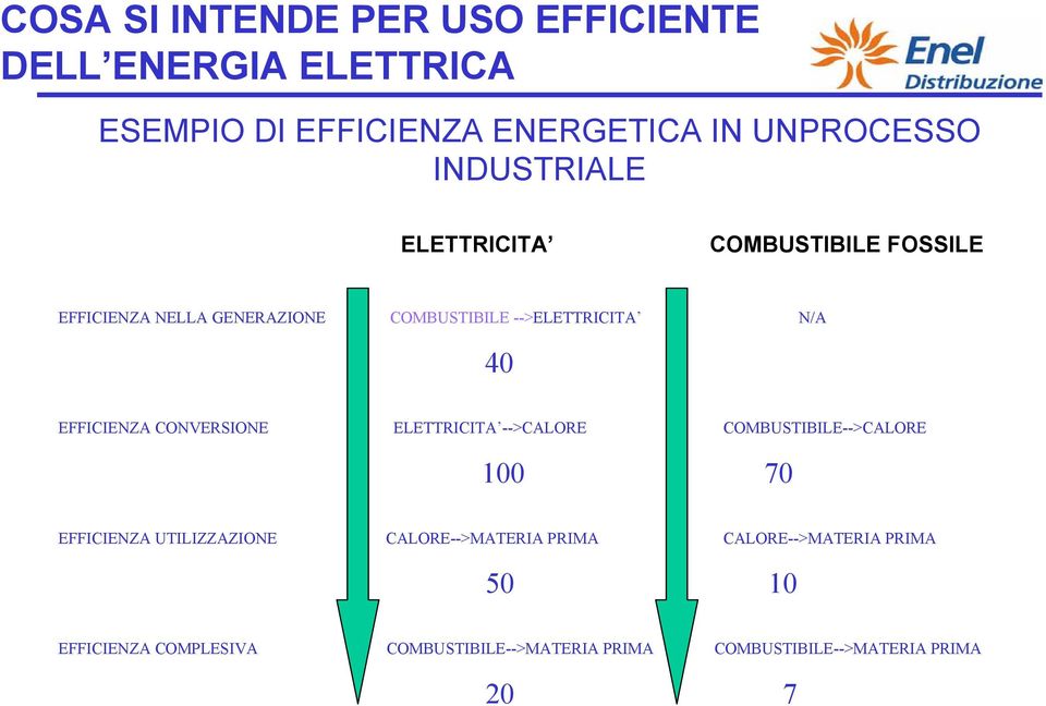 EFFICIENZA CONVERSIONE ELETTRICITA -->CALORE COMBUSTIBILE-->CALORE 100 70 EFFICIENZA UTILIZZAZIONE