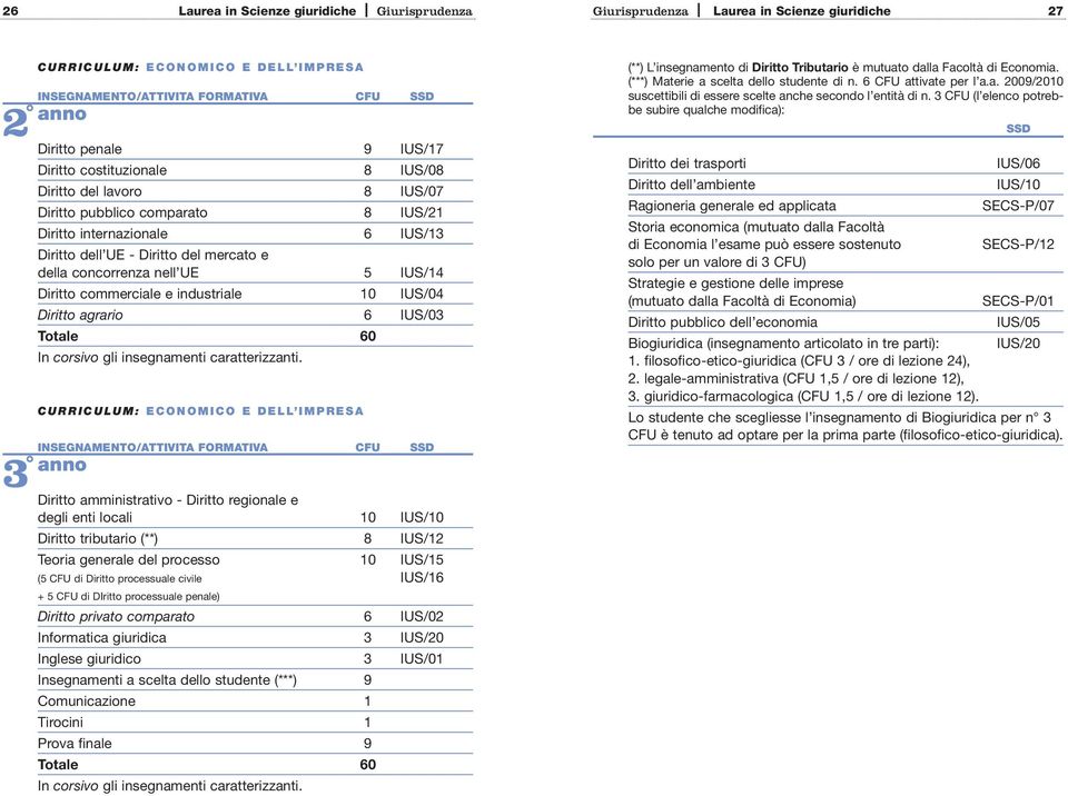 Diritto commerciale e industriale 10 IUS/04 Diritto agrario 6 IUS/03 Totale 60 In corsivo gli insegnamenti caratterizzanti.