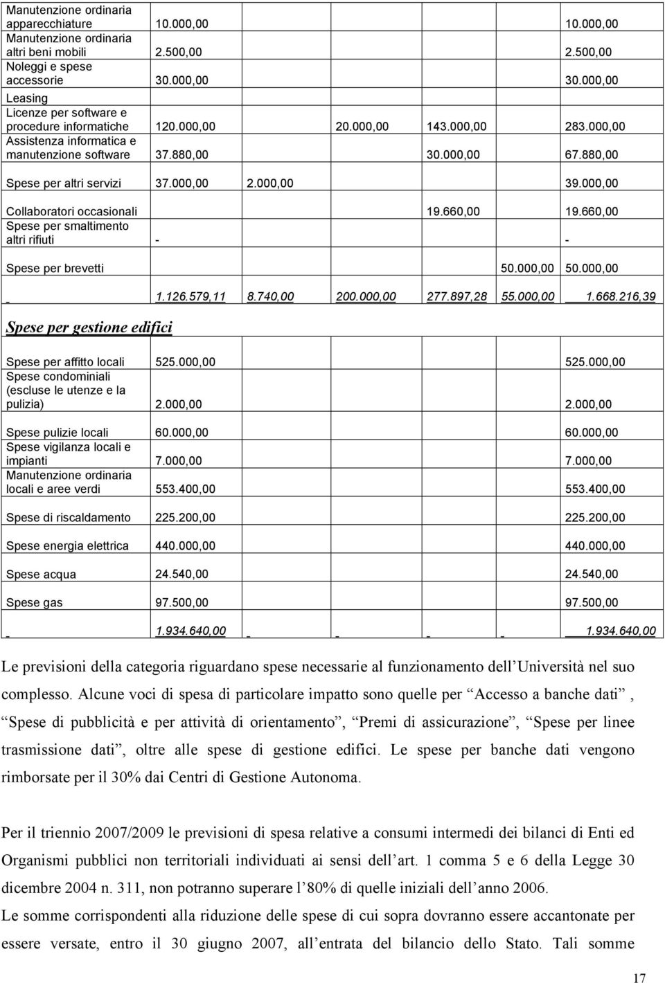 880,00 Spese per altri servizi 37.000,00 2.000,00 39.000,00 Collaboratori occasionali 19.660,00 19.660,00 Spese per smaltimento altri rifiuti - - Spese per brevetti 50.000,00 50.