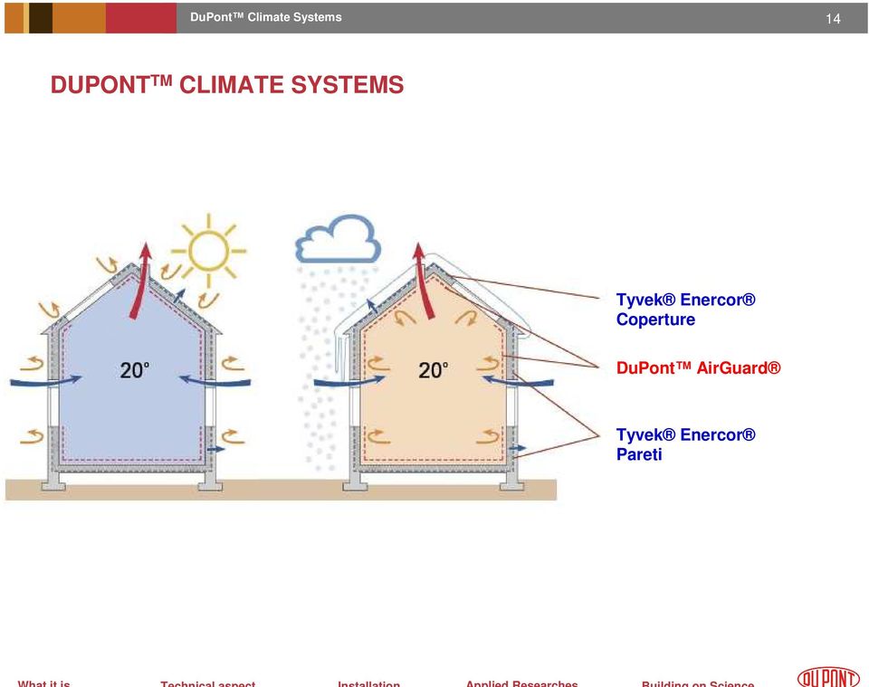 Coperture DuPont