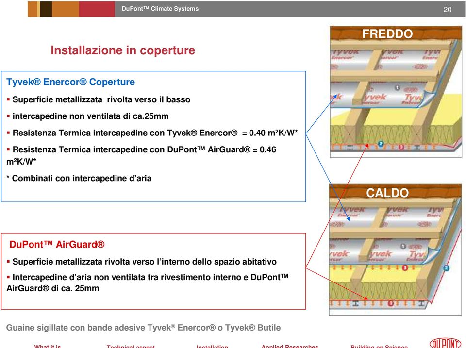 46 m 2 K/W* * Combinati con intercapedine d aria CALDO DuPont AirGuard Superficie metallizzata rivolta verso l interno dello spazio abitativo