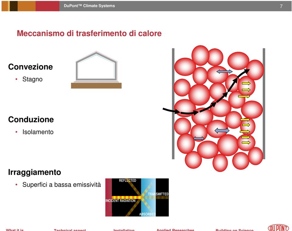 Conduzione Isolamento