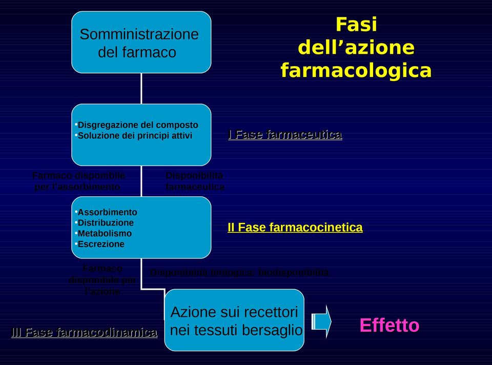 dell azione farmacologica I Fase farmaceutica Disponibilità farmaceutica II Fase farmacocinetica